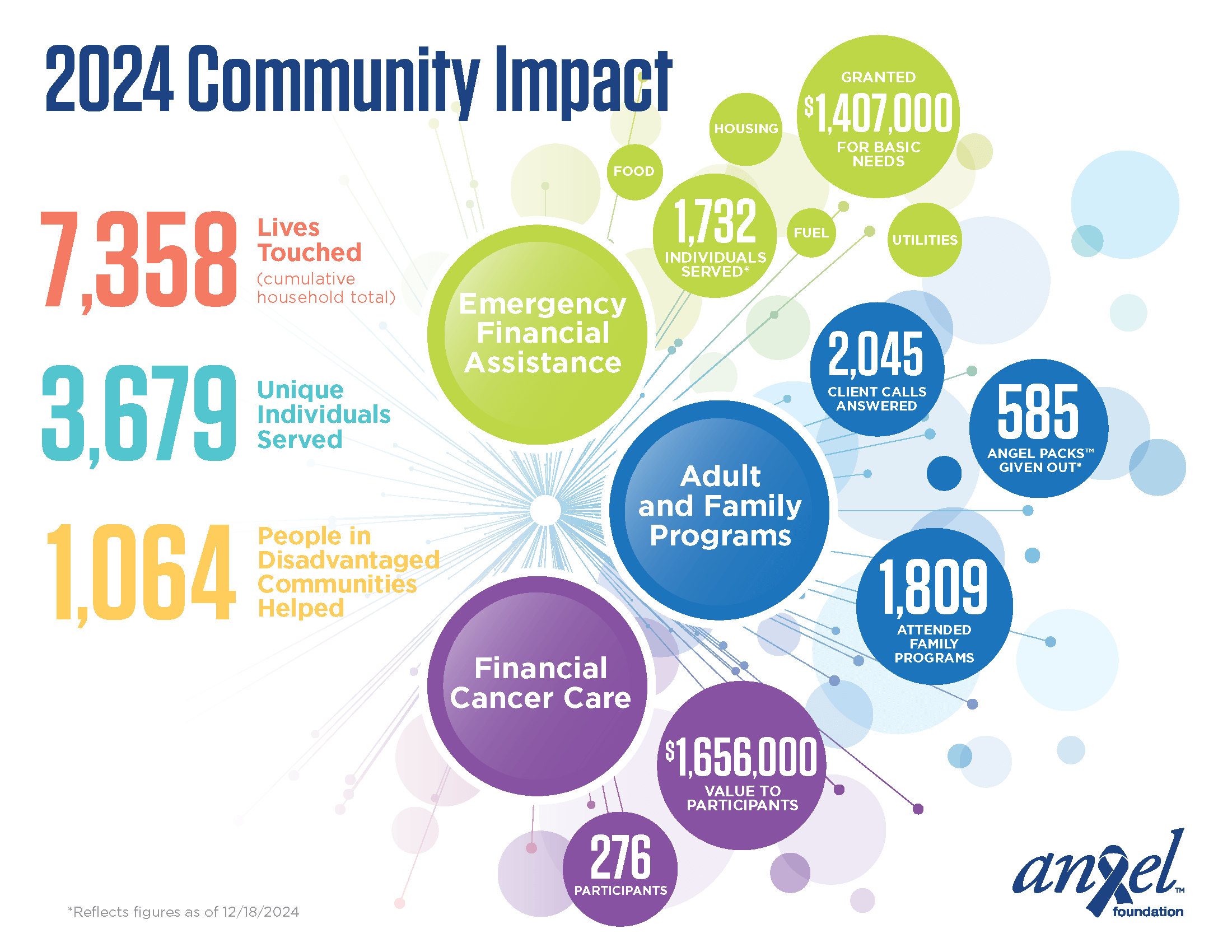 A Community Impact Inforgraphic.